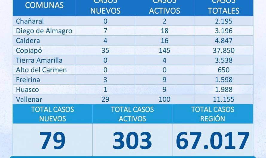 Atacama sumó este viernes 79 casos nuevos de Covid y más de 300 activos en las últimas 24 horas